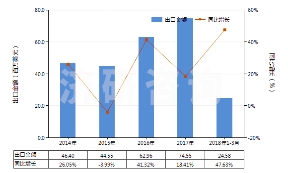 2014-2018年3月中國消毒劑(HS38089400)出口總額及增速統(tǒng)計